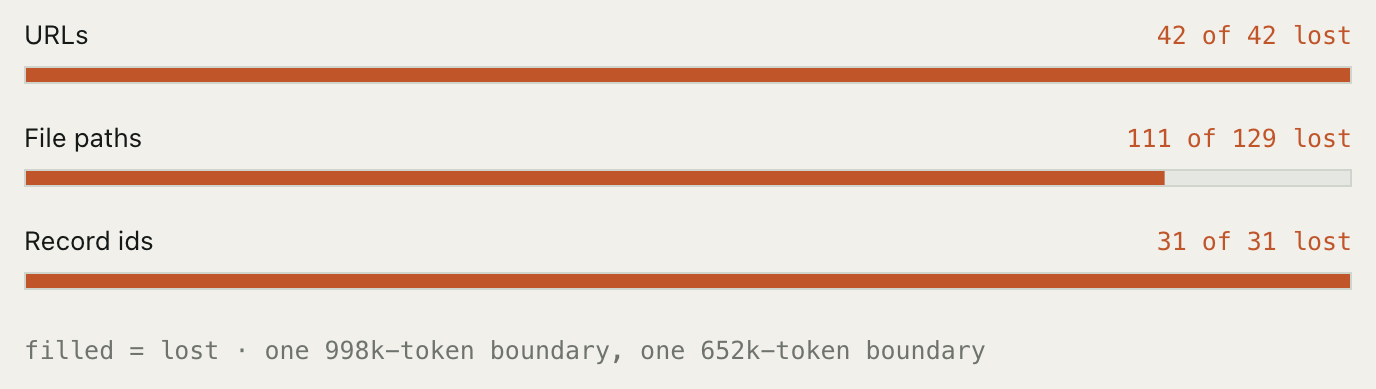 Three horizontal bars, filled in rust red. URLs: 42 of 42 lost, fully filled. File paths: 111 of 129 lost, nearly filled. Record ids: 31 of 31 lost, fully filled. Caption reads: filled equals lost, one 998k-token boundary, one 652k-token boundary.